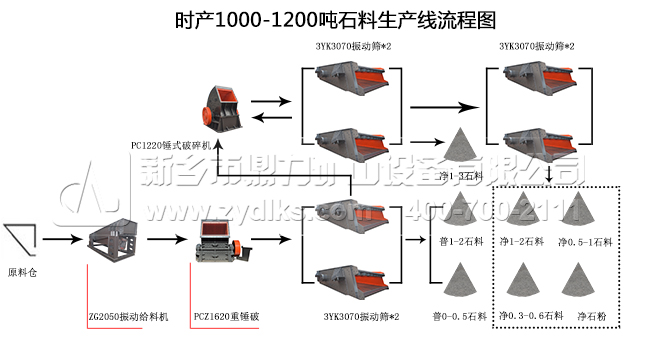 時產1200噸石料生產線流程圖 新鄉(xiāng)鼎力