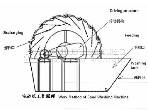 輪斗式洗砂機圖紙
