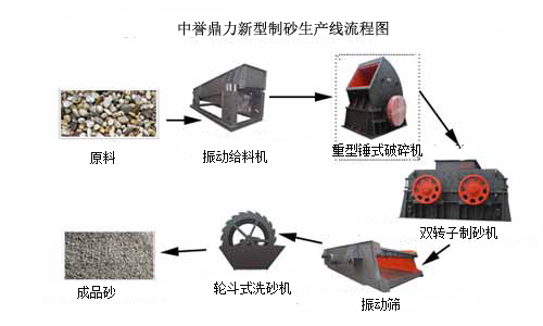 機(jī)制砂生產(chǎn)線(xiàn)流程