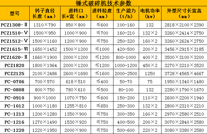 石灰?guī)r破碎機參數(shù)