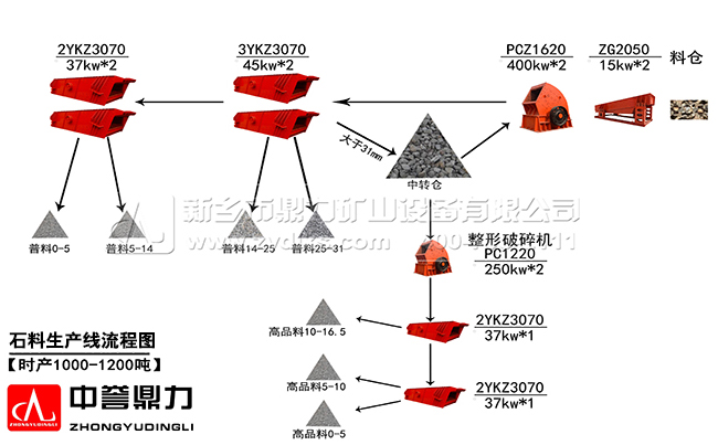 時產(chǎn)1000噸石料生產(chǎn)線流程圖
