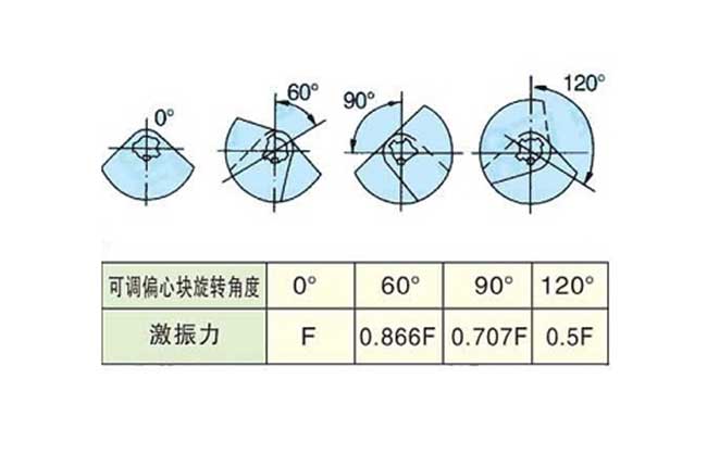 振動篩振幅調節(jié)